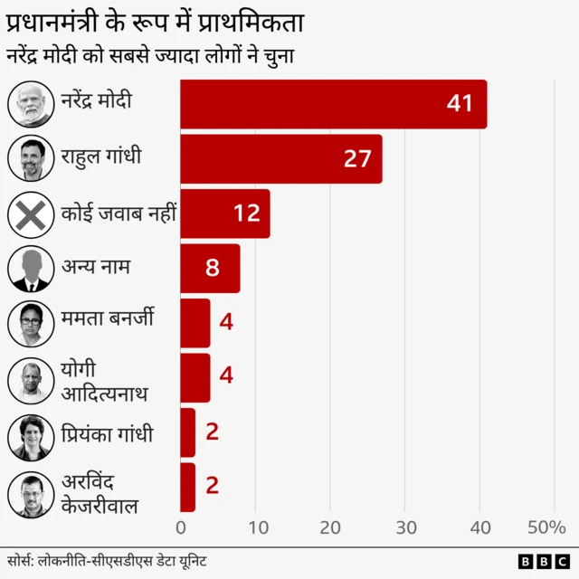 मोदी पहली पसंद 