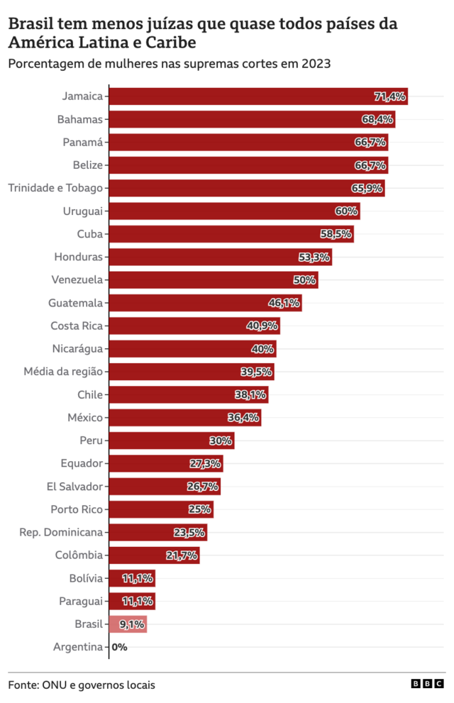 Gráfico Brasil tem menos juízas que quase todos países da América Latina e Caribe