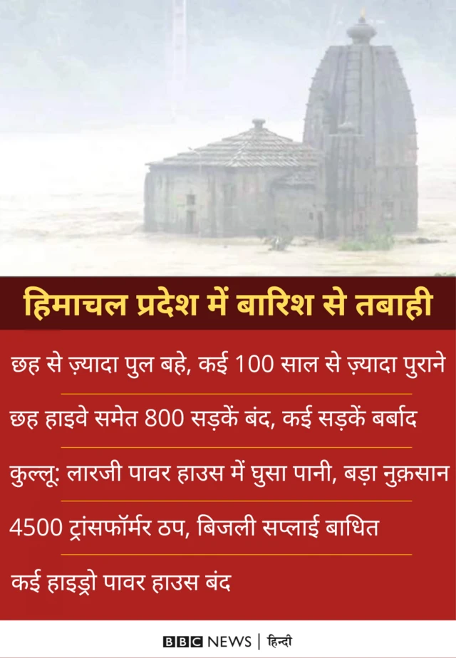 बारिश से तबाही 