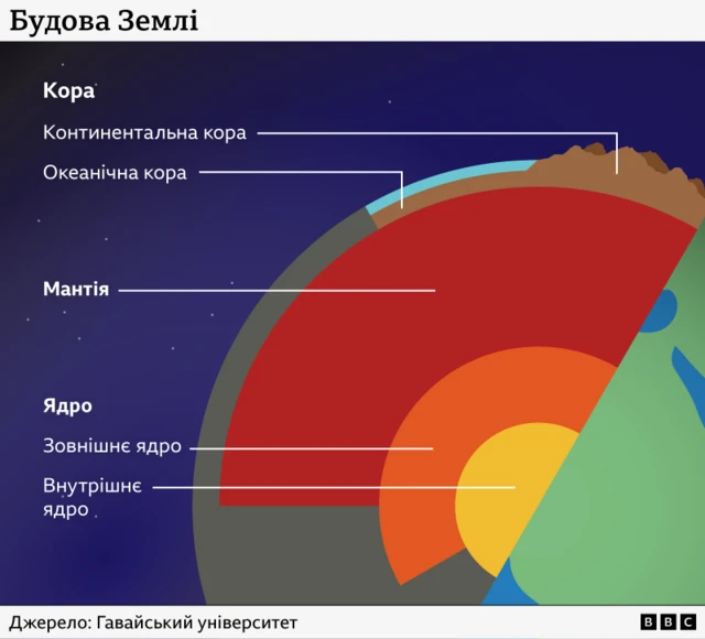 Діаграма, що показує будову Землі: кора, мантія та ядро планети