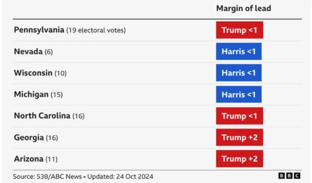 Poll for swing states