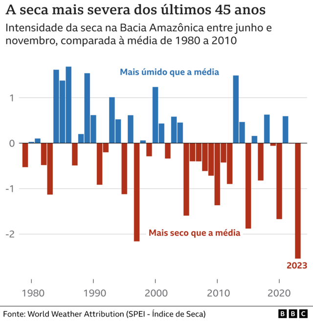 Gráfico mostra históricocassino 50 giros grátisseca na Amazônia