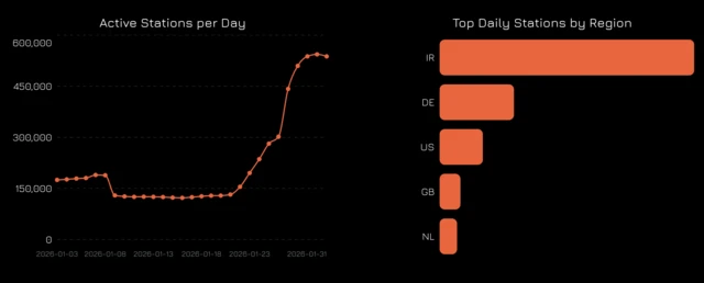 نمودار قرمز در زمینه سیاه که میزان استفاده از کاندوئیت را نشان می‌دهد