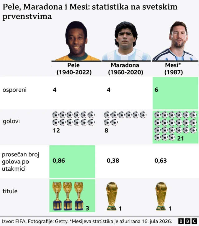 pele, maradona, mesi, uporedna statistika pelea, maradone i mesija na svetskim prvenstvima