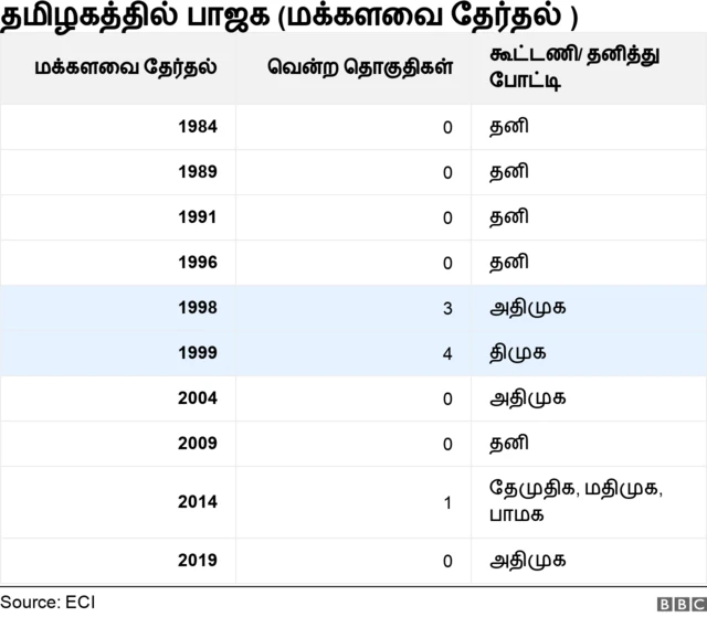 தமிழ்நாடு ஏன் எப்போதும் பாஜகவுக்கு ‘தலைவலி’ தருகிறது?