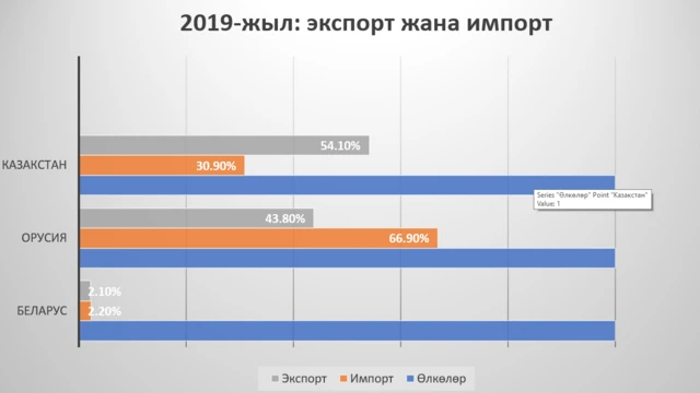 2018-жылга салыштырмалуу 2,1 пайызга азайган