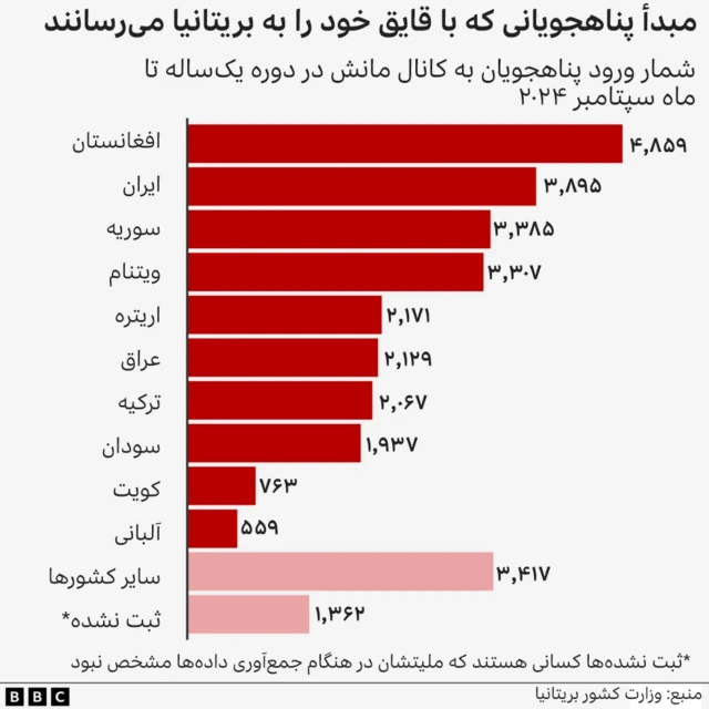 میلت کسانی که با قایق به بریتانیا می آیند