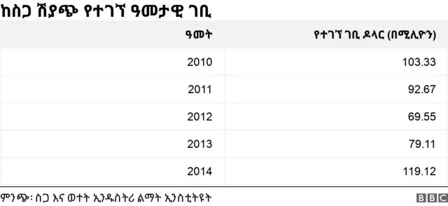 ለውጪ ገበያ ከተላከ የስጋ ሽያጭ የተገኘ ዓመታዊ ገቢ