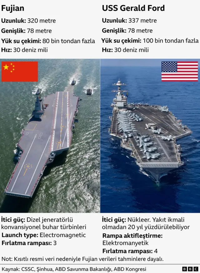 BBC'nin Fujian'ı ABD Donanması'nın en büyük uçak gemisi USS Gerald R Ford ile karşılaştıran grafiği.