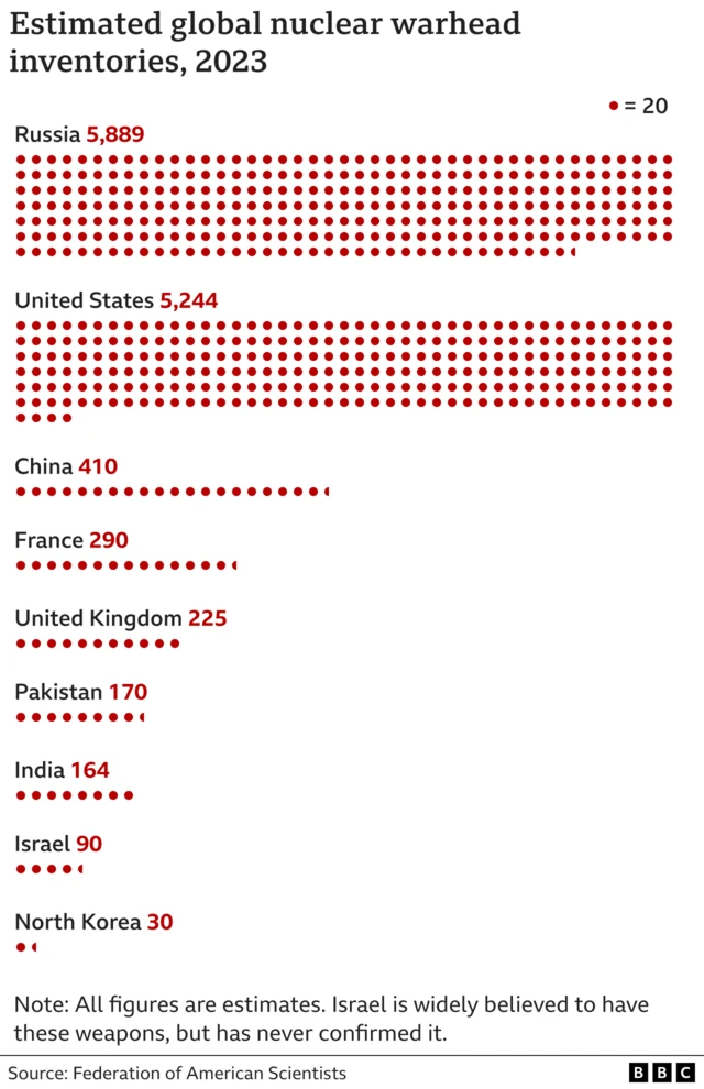 అణ్వాయుధాల జాబితా