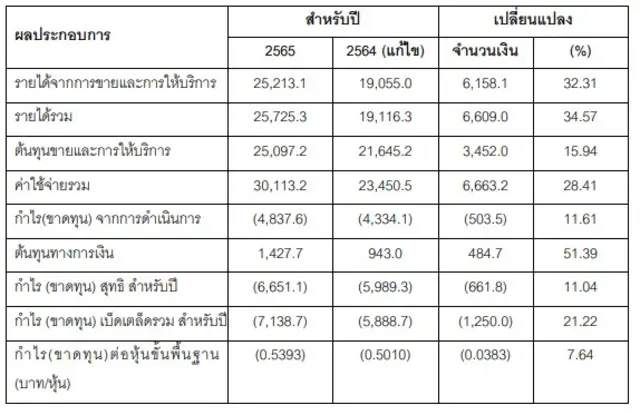 ผลประกอบการประจำปี 2565 และ 2564 ที่ได้รับการแก้ไข