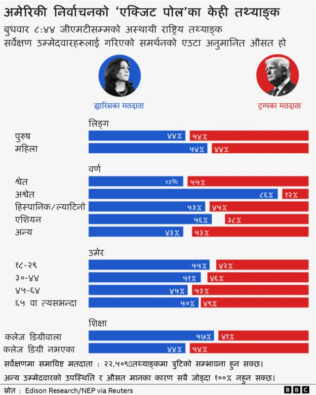 ह्यारिस र ट्रम्प 