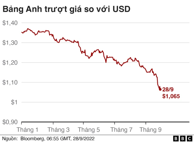 Đ﻿ồng bảng Anh so với đồng USD