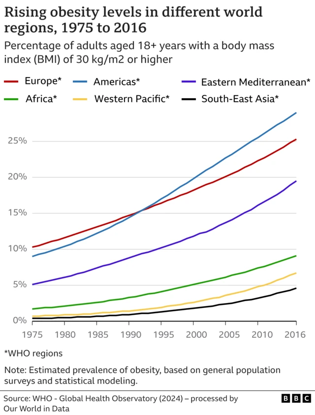Graph showing rise in obesity rates in different regions of the world 