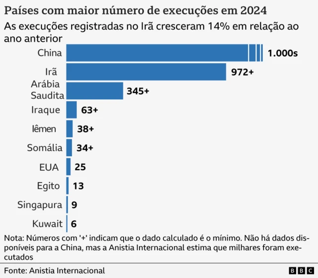 Gráficos mostra países com maior número de execuções em 2024