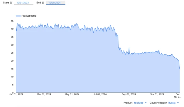График трафика YouTube за 2024 год.