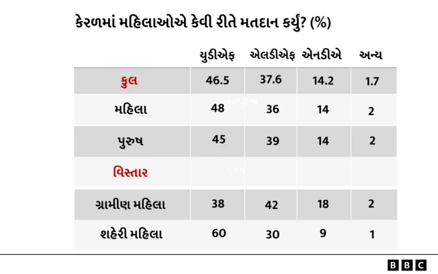 બીબીસી ગુજરાતી, ગુજરાત, બીબીસી, અમદાવાદ, 