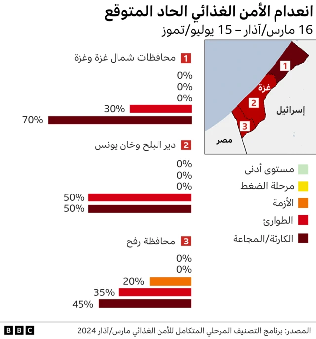درجة انعدام الأمن الغذائي الحاد في قطاع غزة بين منتصف مارس ومنتصف يوليو 2024