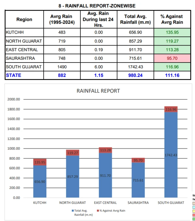 બીબીસી ગુજરાતી હવામાન વરસાદ ચોમાસું વેધર અપડેટ સૌરાષ્ટ્ર કચ્છ દક્ષિણ ગુજરાત