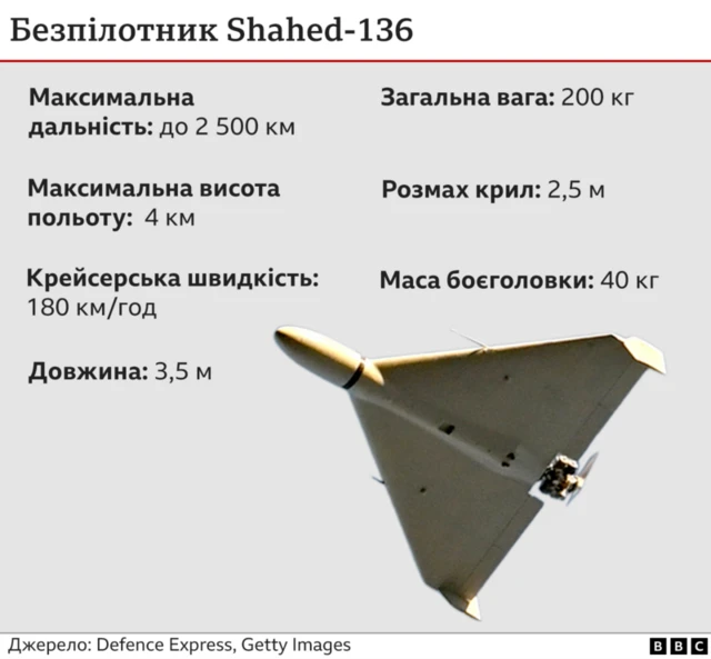 безпілотник шахед