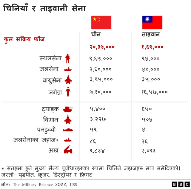 चिनियाँ र ताइवानी सेनाको तुलना 