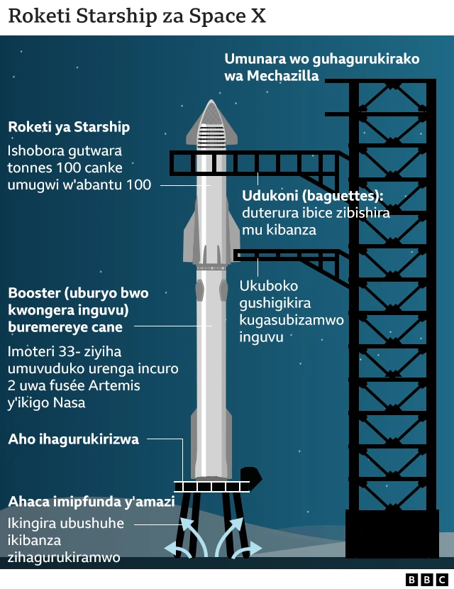 Ishusho yerekana uko icogajuru ca Starship gikoze