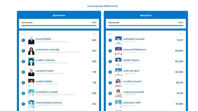 ผลคะแนนสุดท้าย