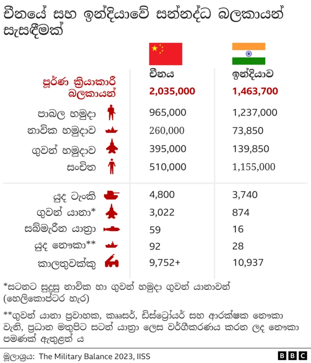 Illustration compares India and China's defence systems