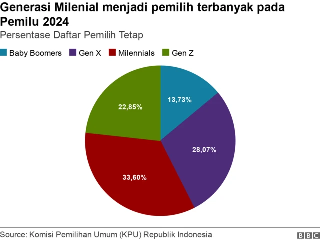 Infografis Demografi Pemilih Pemilu 2024 berdasarkan usia
