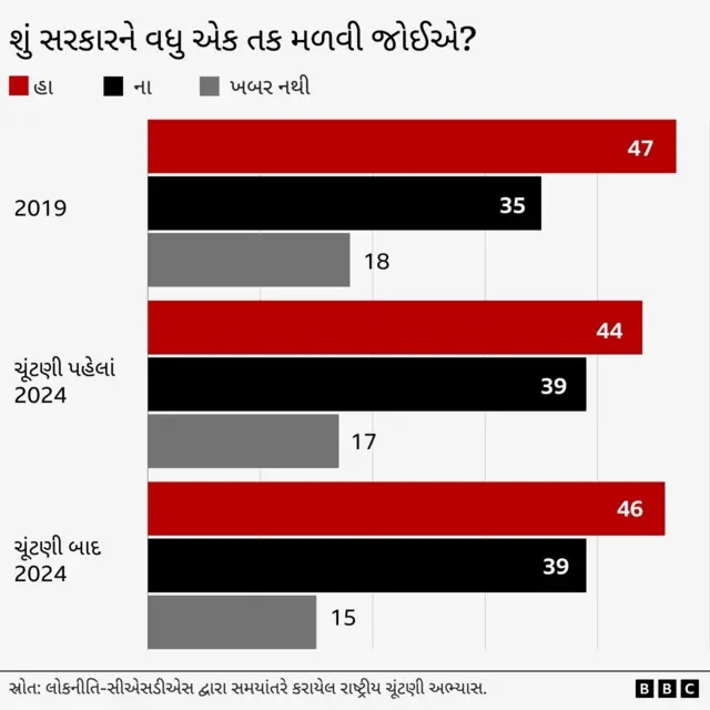 શું સરકારને વધુ એક તક આપવી જોઈએ