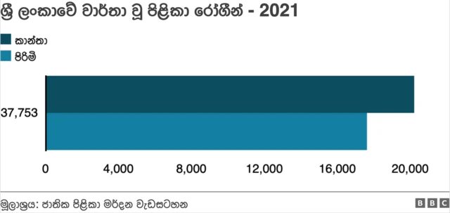 17,582ක් පිරිමින් වන අතර, 20,171ක් කාන්තාවන් වේ