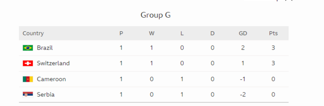 World Cup standing table: Wetin each kontri need to qualify for round ...