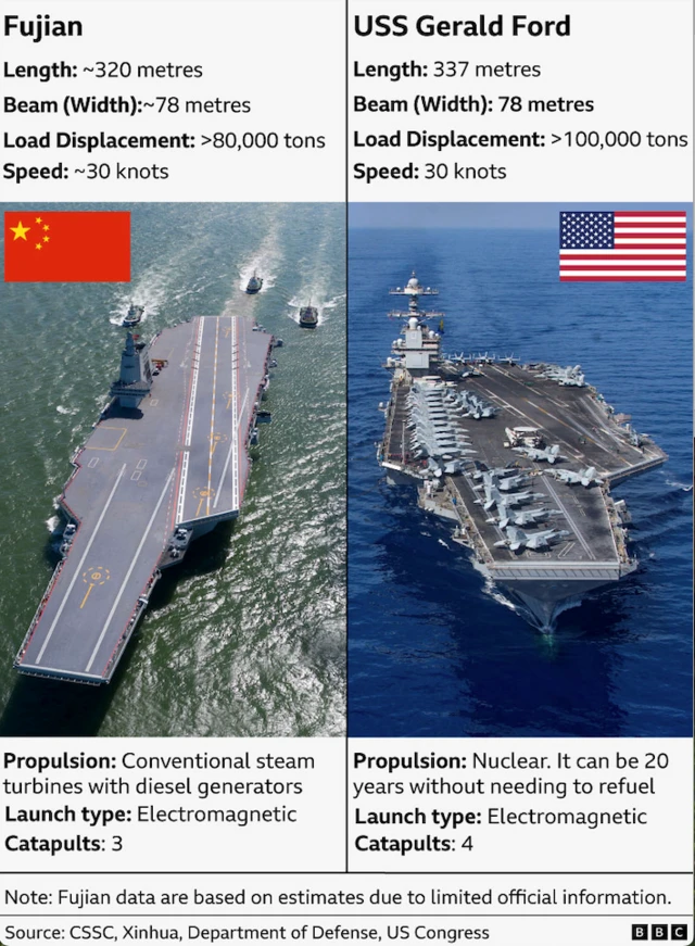 A BBC graphic comparing the Fujian with US Navy's largest aircraft carrier, USS Gerald R Ford. Please put your translation of all words in here for people who are sight impaired.