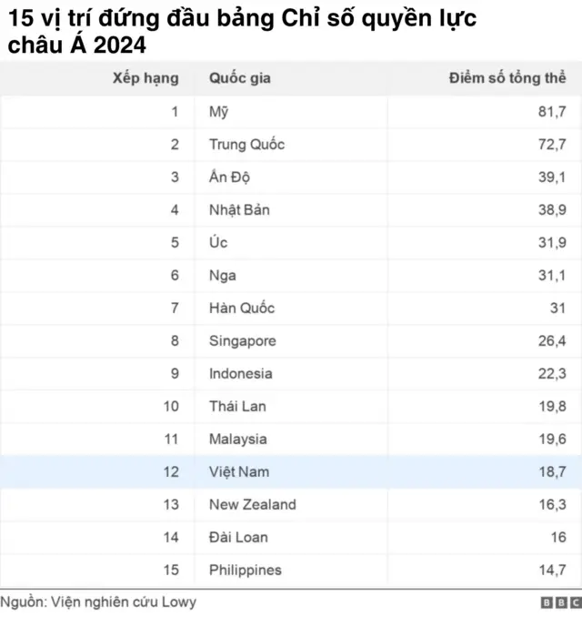 Chỉ số Quyền lực châu Á 2024