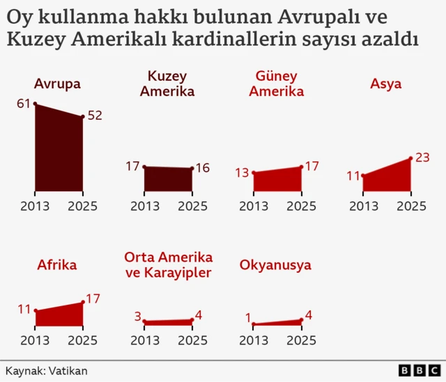 kıtalara göre oy kullanabilen kardinallerin son 12 yıldaki değişimini gösteren grafik