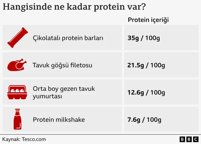 protein içeriği tablosu