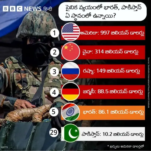 భారత్, పాకిస్తాన్, యుద్ధం, ఆయుధాలు