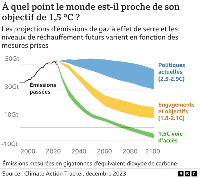 Graphique montrant à quel point le monde est proche de l'objectif de 1,5°C