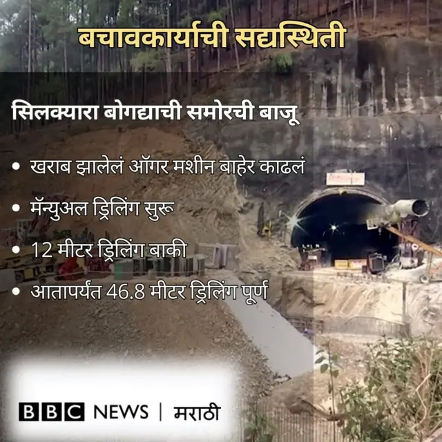 सध्याची स्थिती 