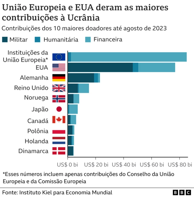 Gráfico de barras mostra os maiores doadores em ajuda militar, financeira e humanitária para a Ucrânia. Em ordem decrescente: Instituições da União Europeia, EUA, Alemanha, Reino Unido, Noruega, Japão, Canadá, Polônia, Holanda, Dinamarca