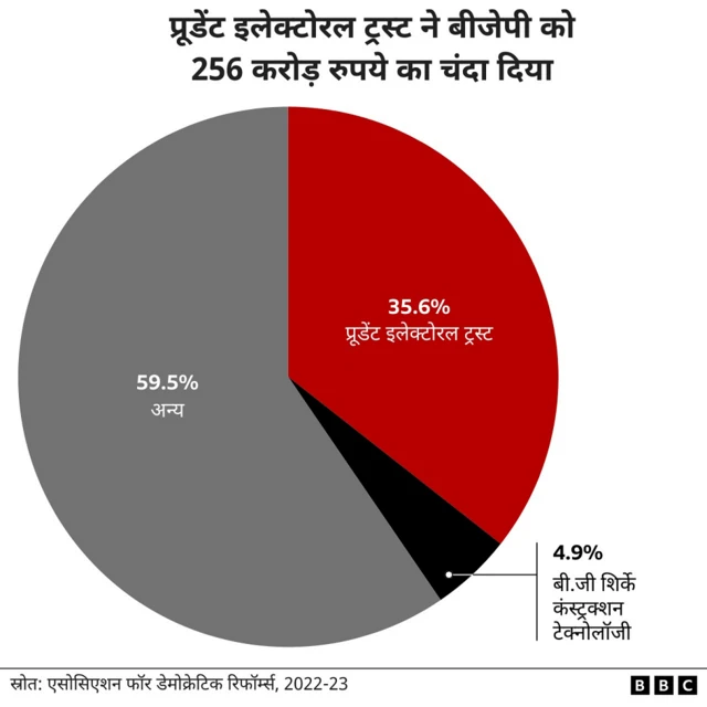 राजनीतिक दलों को चंदा