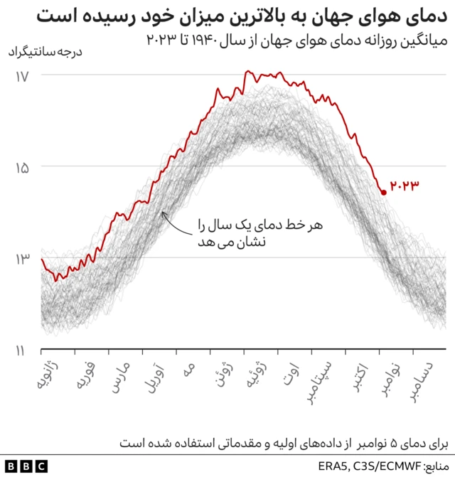 نمودار تغییرات اقلیمی
