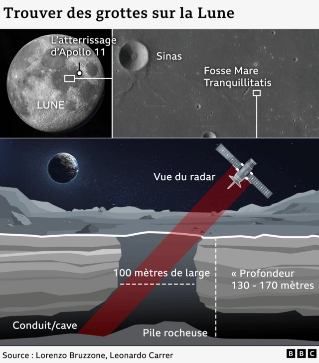Un graphique montrant la grotte de la Lune