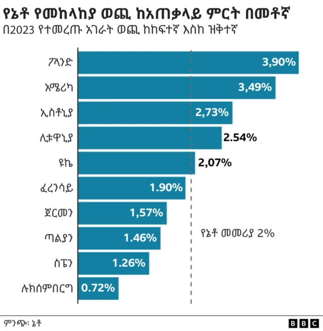 የኔቶ የመከላከያ ወጪን የሚያሳይ ግራፍ