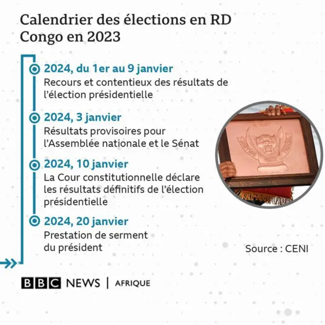 Graphique élection RDC