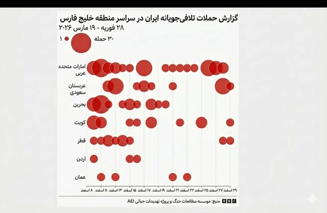 حملات ایران به کشورهای منطقه