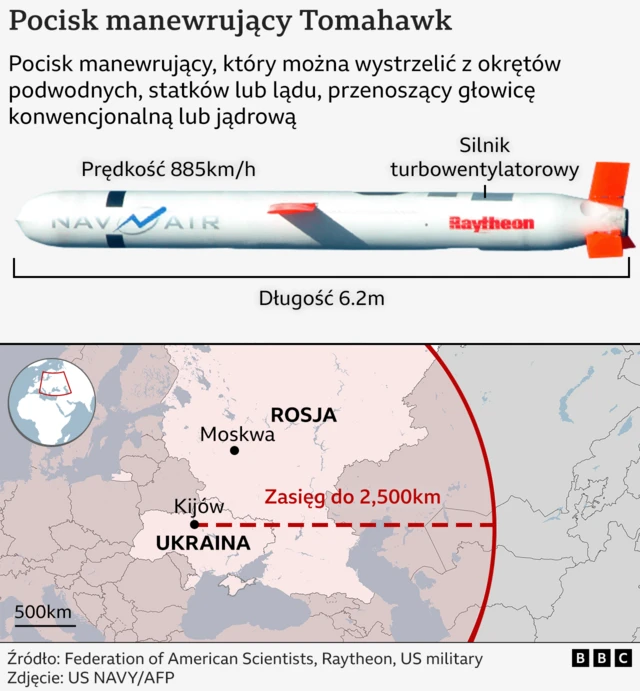 Ilustracja pocisku manewrującego Tomahawk ze specyfikacją obejmującą platformy startowe (okręty podwodne, statki, ląd), prędkość (885km/h), długość (6.2m), zasięg 2500 km i typy głowic (konwencjonalne lub jądrowe)