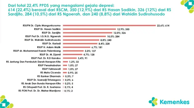 Dari seluruh calon dokter spesialis yang mengalami depresi, paling banyak tercatat ada di RS Dr. Cipto Mangunkusumo (RSCM) di Jakarta dengan angka 614 orang.