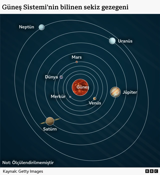 Güneş'in etrafında dönen bilinen sekiz gezegenin yörüngelerini gösteren bir grafik: Merkür, Venüs, Dünya, Mars, Jüpiter, Satürn, Uranüs ve Neptün.
