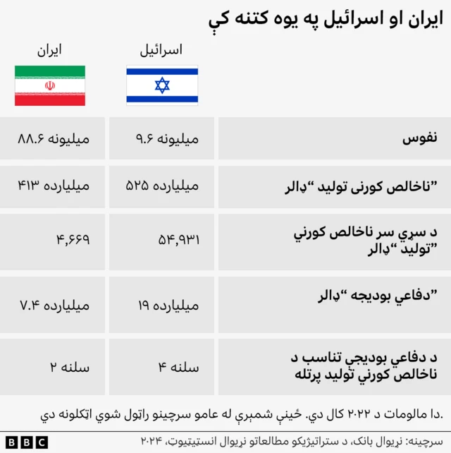اسراییل او ایران ته لومړنۍ نظر